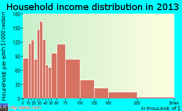 Ridgecrest household income distribution