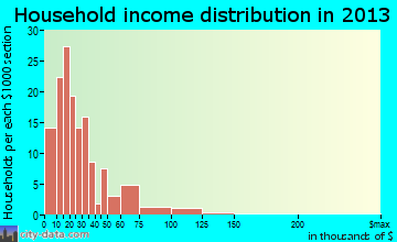 Maynardville household income distribution