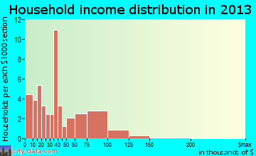 Middleton household income distribution