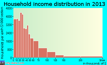 Memphis household income distribution
