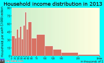 Middle Valley household income distribution