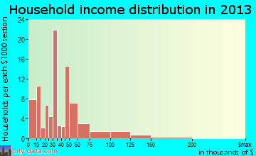 Midtown household income distribution