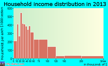 Richmond Ca Demographics