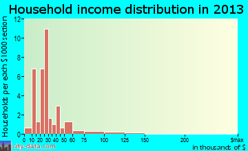 Milledgeville household income distribution