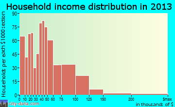 Millington household income distribution
