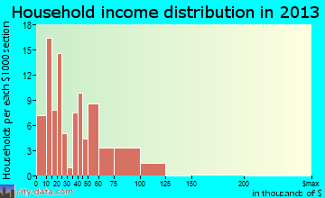 Monteagle, TN household income