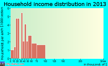 Mitchellville household income distribution