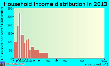 Morristown household income distribution