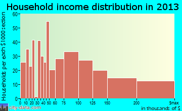 Rio del Mar household income distribution