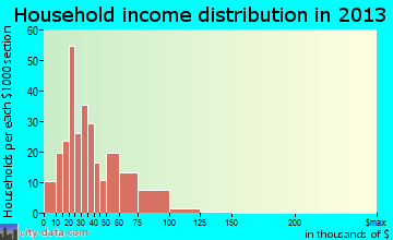 Mosheim household income distribution