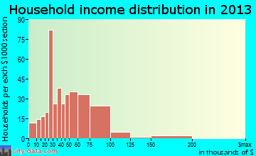 Mount Carmel household income distribution