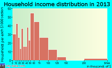 Munford household income distribution