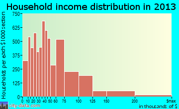 Murfreesboro household income distribution