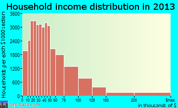 Nashville-Davidson household income distribution