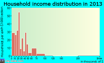 New Tazewell household income distribution
