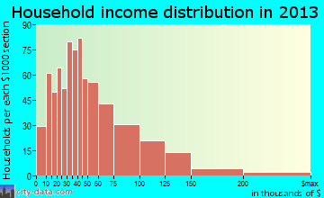 Rio Linda household income distribution