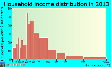 Oakland household income distribution