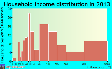 Oak Hill household income distribution