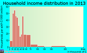 Oliver Springs household income distribution