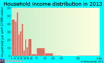 Oneida household income distribution