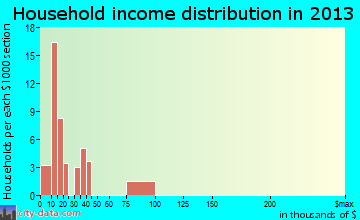 Ooltewah household income distribution