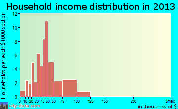 Orlinda household income distribution