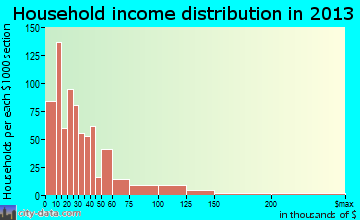 Paris household income distribution