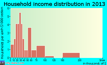Parkers Crossroads household income distribution