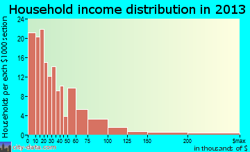Parsons household income distribution