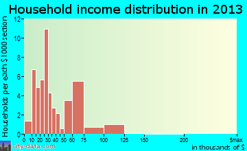 Philadelphia, TN household income