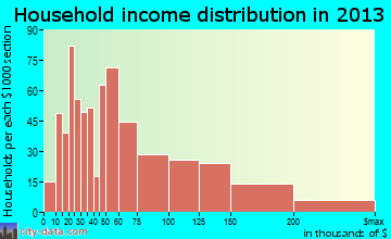 Ripon household income distribution
