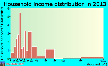 Pittman Center, TN household income