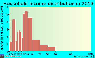 Powells Crossroads household income distribution
