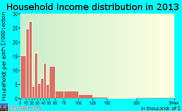 Ridgely household income distribution