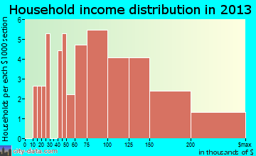 Ridgeside, TN household income