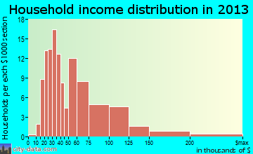 Ridgetop household income distribution
