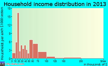 Rockford household income distribution