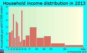 Rossville household income distribution