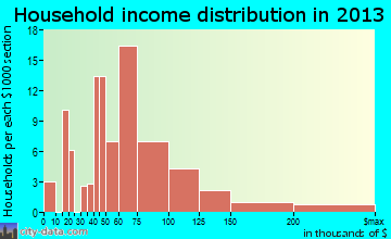Rural Hill household income distribution