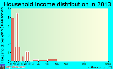 Saulsbury household income distribution