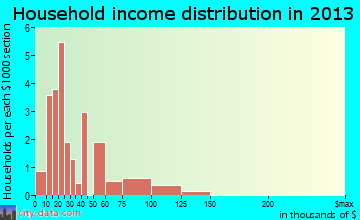 Sardis household income distribution