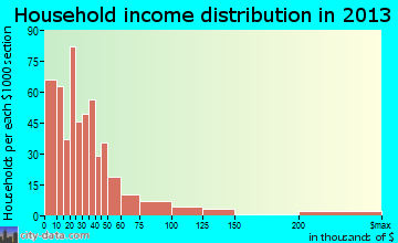 Savannah household income distribution