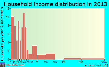 Scotts Hill household income distribution