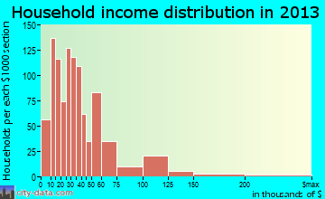 Sevierville household income distribution