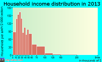 Shelbyville household income distribution