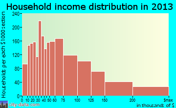 Rocklin household income distribution