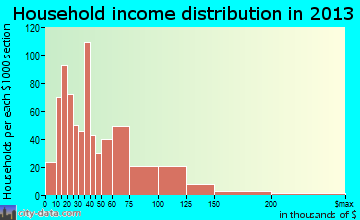 Soddy-Daisy household income distribution