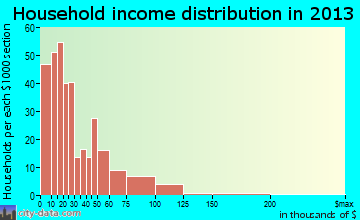 Sparta household income distribution