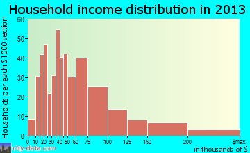 Rodeo, CA household income