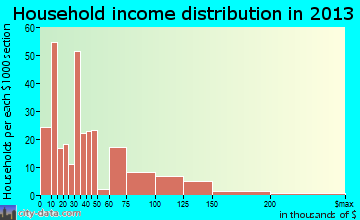 South Pittsburg household income distribution